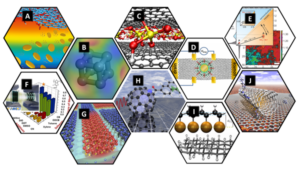 Figure 4: SFB 953 long term goals: (a) SCA large scale production; (b) theory guided SCA design; (c) theoretical prediction and experimental exploration of SCA chemistry, (d) SCA based charge-transport and photoinduced optical processes; (e) new SCA characterization tools; (f) SCA based solar cells; (g) SCA based electrical devices; (h) self-sustainable hydrogen generation system; (i) synthesis of graphane and peralkylated graphene; (j) inter SCA architectures.