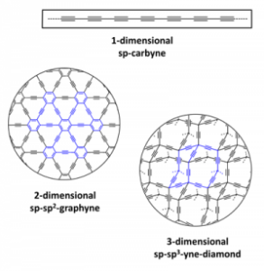 Figure 2: Examples for sp-, sp2-, and sp3- connection schemes leading to the new SCAs carbyne, graphyne, and yne-diamond.