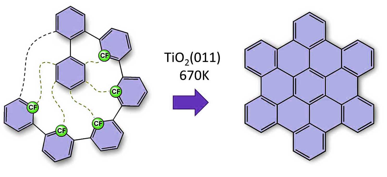 The desired nanographenes form like dominoes via cyclodehydrofluorination on the titanium oxide surface. All ‘missing’ carbon-carbon bonds are thus formed after each other in a formation that resembles a zip being closed. (Image: FAU/Konstantin Amsharov)