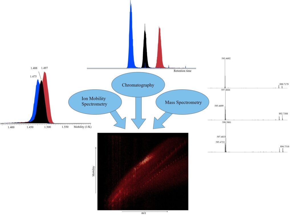 Picture showing three chromatographic peaks together with matching Mobilograms and MSMS Spectra as well as a heatmap of m/z values vs mobility showing a high number of signals