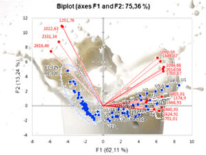 PCA biplot of milk peptide markers with milk as background