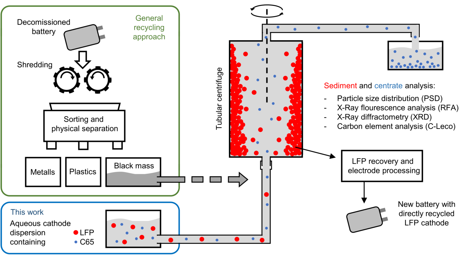 Centrifugation based separation of lithium iron phosphate (LFP) and