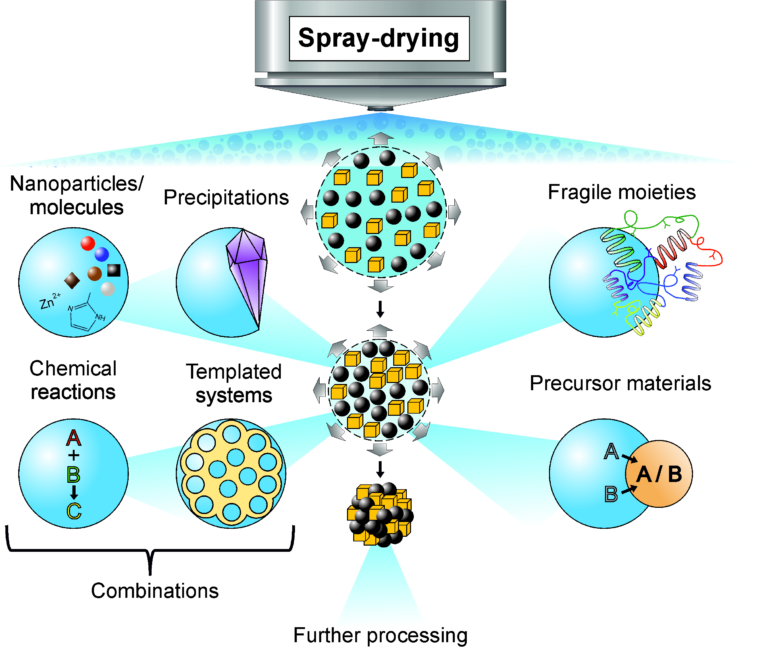 Article #100 accepted in Advanced Materials