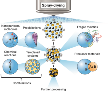 Towards entry "More than just drying – spray-drying as a way towards multifunctional materials"