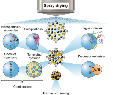 During the spray-drying process, various material components are united by a quick and easy forced assembly approach independent of their chemical nature. Thus, it is not only possible to combine nanoparticles and molecules to a larger entity, but also to carry out precipitation reactions and chemical syntheses, design templates, or even to combine these methods. Even fragile moieties can be employed or precursor materials can be produced for further processes. All these products of spray-drying can be further processed on the next level towards the production of multifunctional materials.