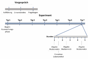Grafik über den Verlauf der Studienteilnahme