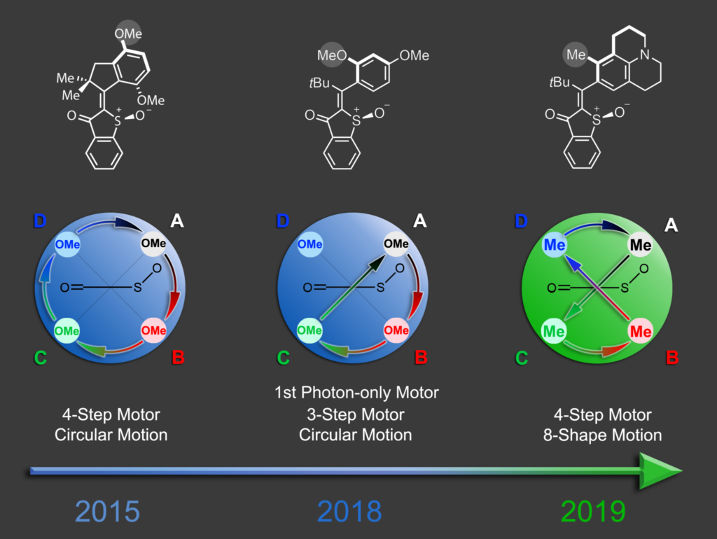Dube Group – Research